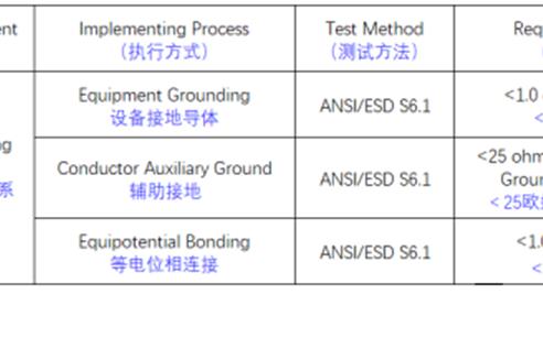 淺談防靜電接地三種要求