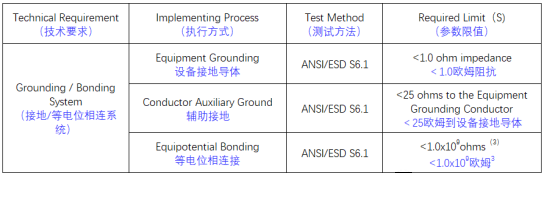 三種接地系統要求